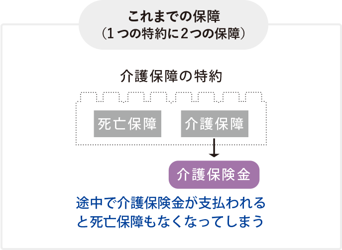 未来のとびら （1つの特約に1つの保障）