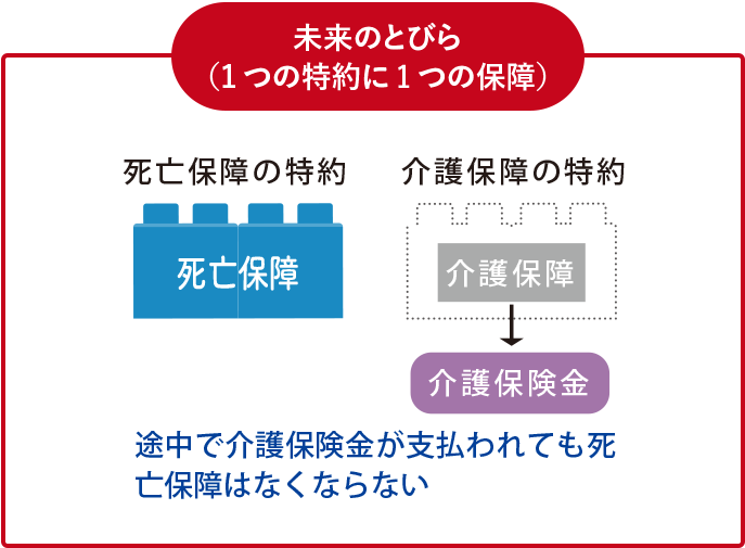 未来のとびら （1つの特約に1つの保障）