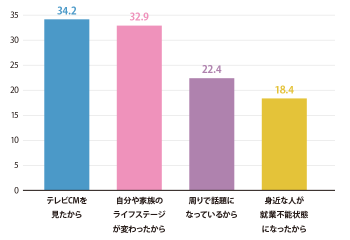 就業不能保険へ加入したきっかけは？（複数回答）