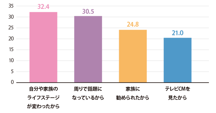 就業不能保険へ加入したきっかけは？（複数回答）