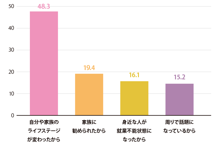 就業不能保険へ加入したきっかけは？（複数回答）