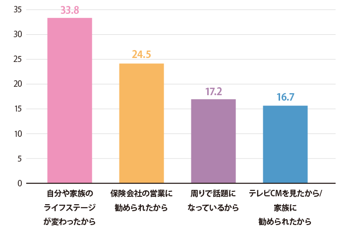 就業不能保険へ加入したきっかけは？（複数回答）