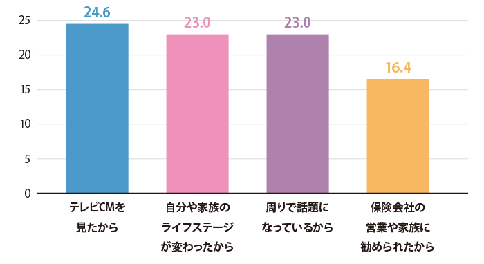 就業不能保険へ加入したきっかけは？（複数回答）