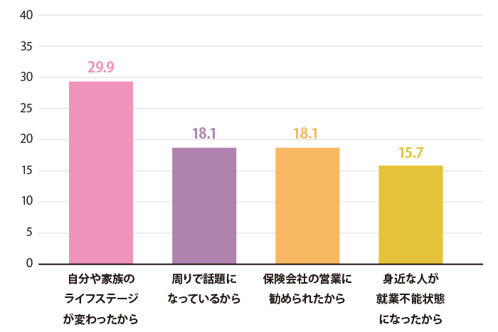 就業不能保険へ加入したきっかけは？（複数回答）