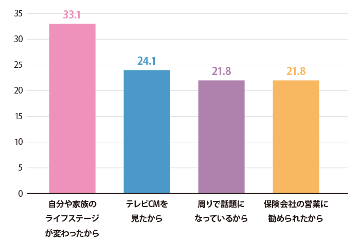 就業不能保険へ加入したきっかけは？（複数回答）