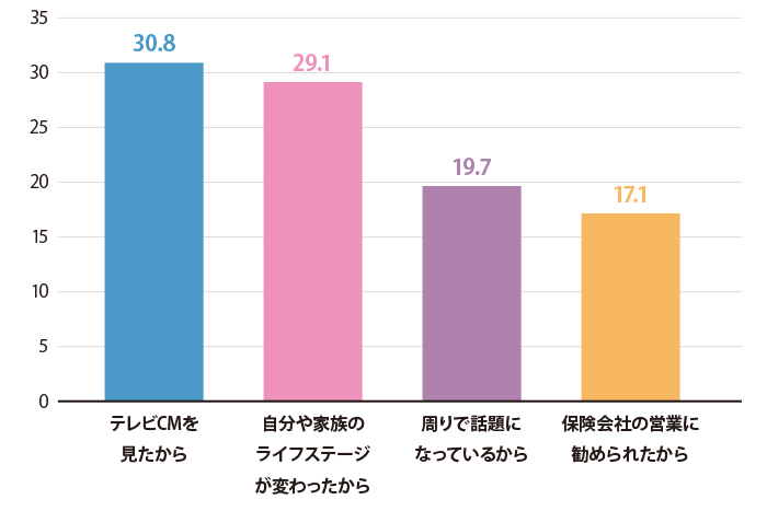 就業不能保険へ加入したきっかけは？（複数回答）