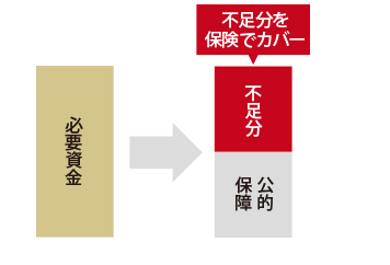 不足分を保険でカバー