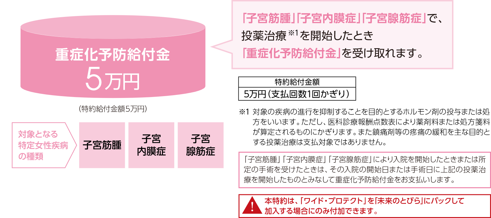 特定の女性疾病を投薬段階からカバー