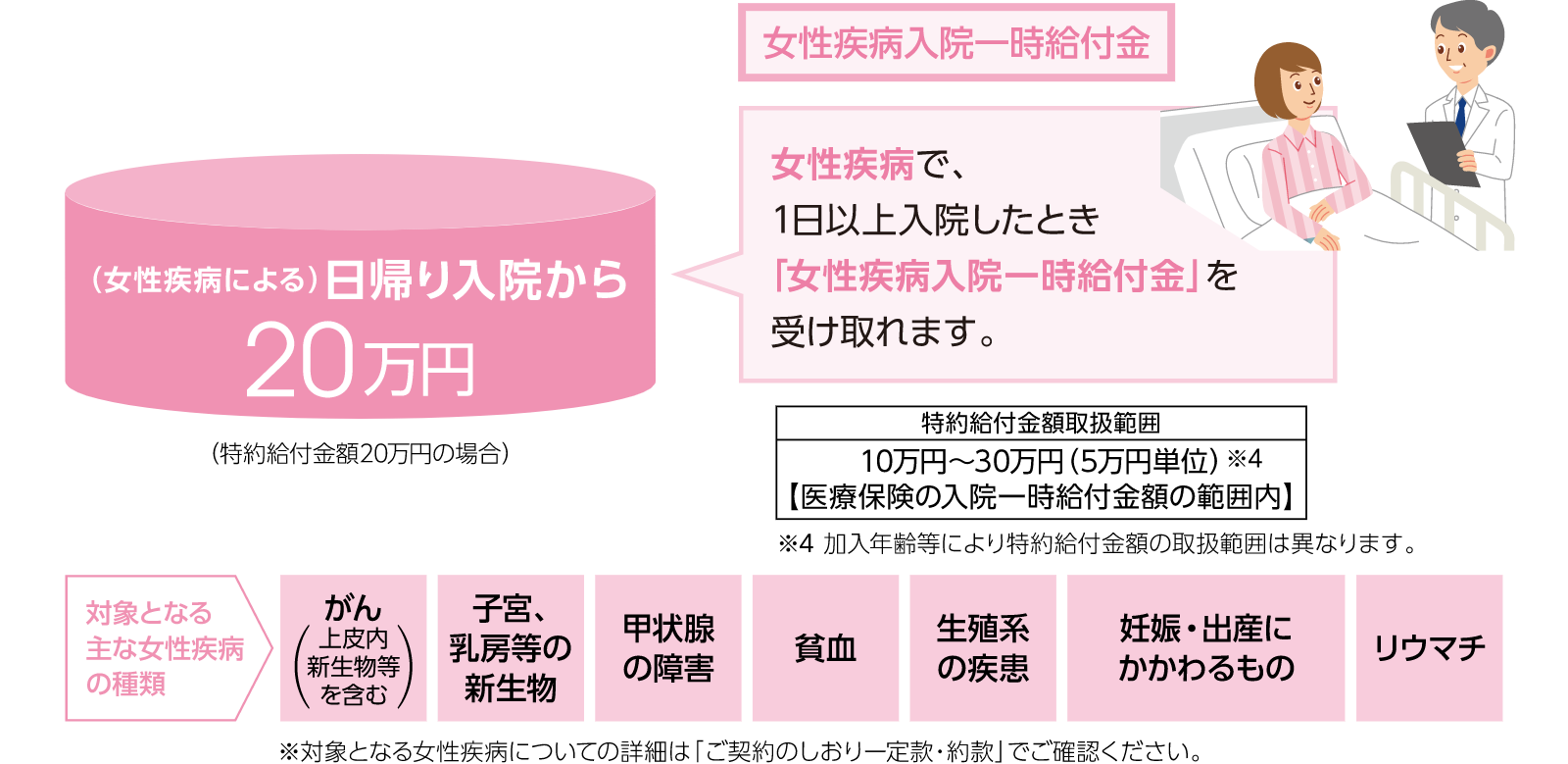 女性疾病による入院はさらに一時金を上乗せ