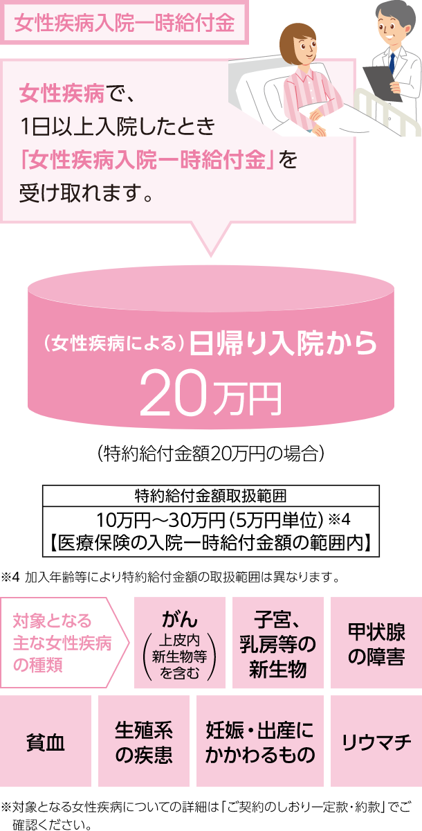 女性疾病による入院はさらに一時金を上乗せ