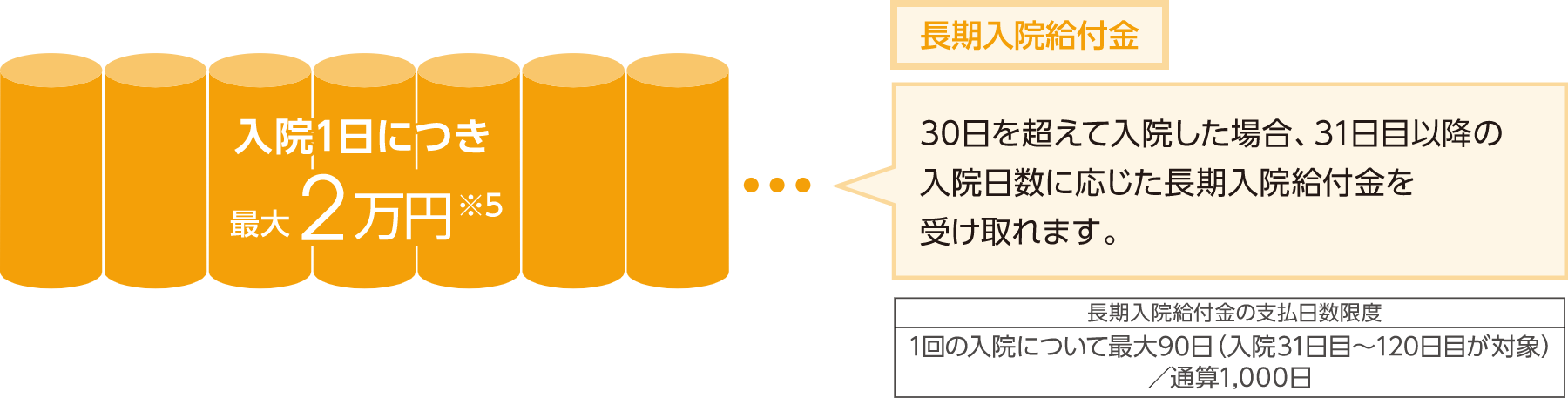 入院期間が長くなったときは入院日数に応じた給付金をお支払い