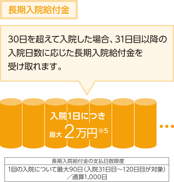 入院期間が長くなったときは入院日数に応じた給付金をお支払い