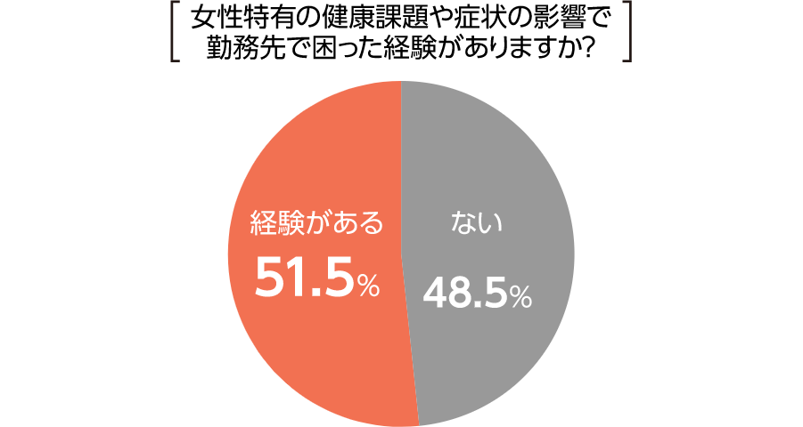 半数以上の女性が、女性特有の症状で勤務先で困った経験をしたことがあると答えています。