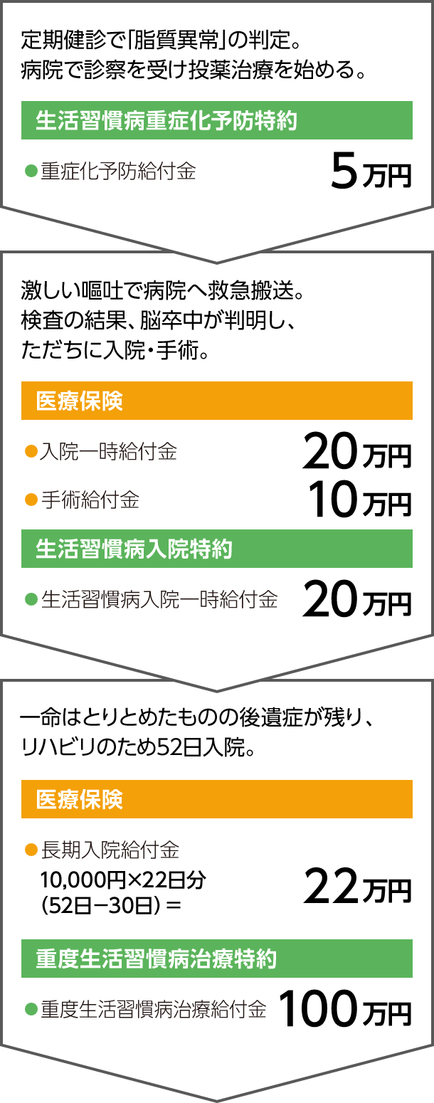 もしも、脳卒中を発症したら…