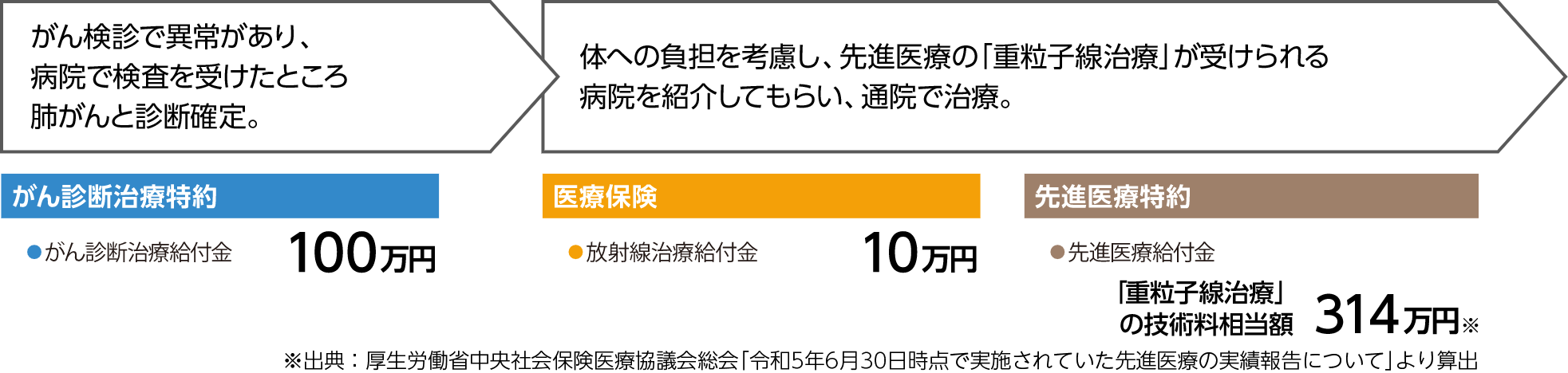 「がんの通院治療」に対するワイドな安心