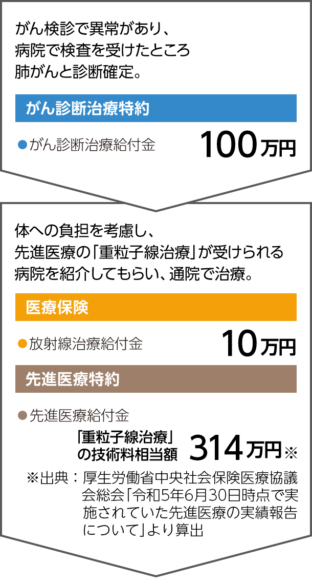 「がんの通院治療」に対するワイドな安心