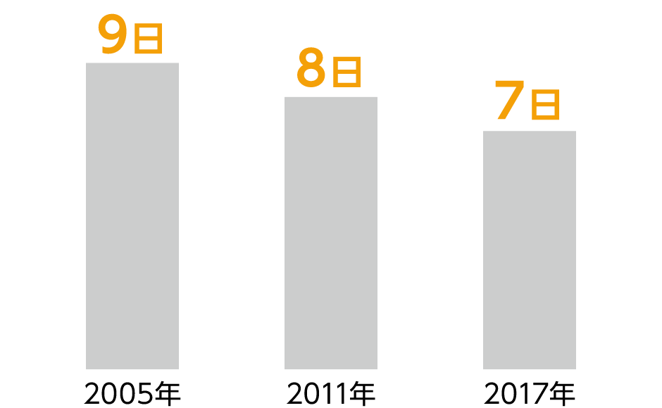 入院日数は年々短くなっています