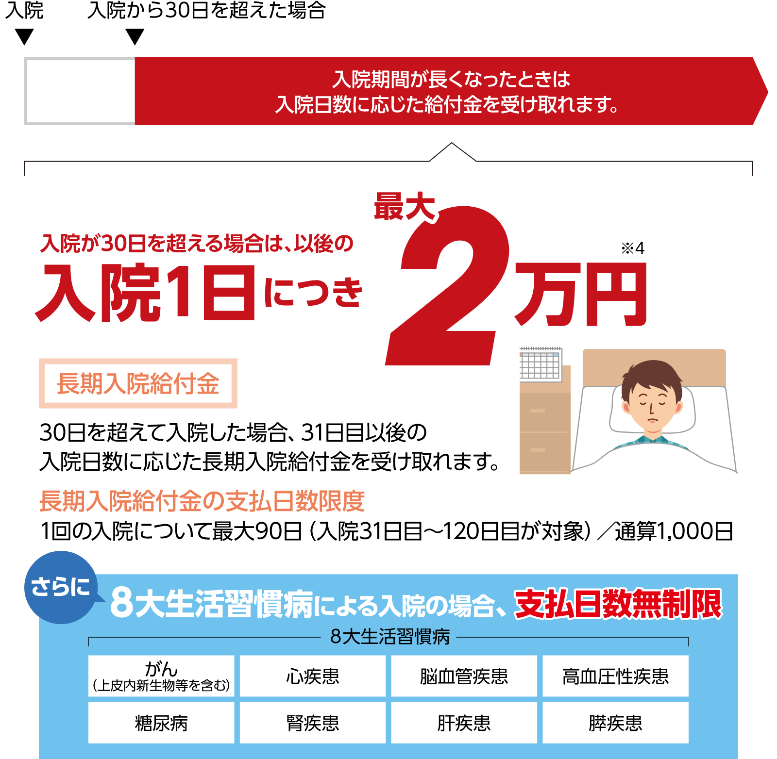 ②長期入院にも安心