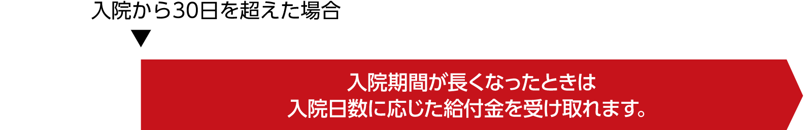 ②長期入院にも安心