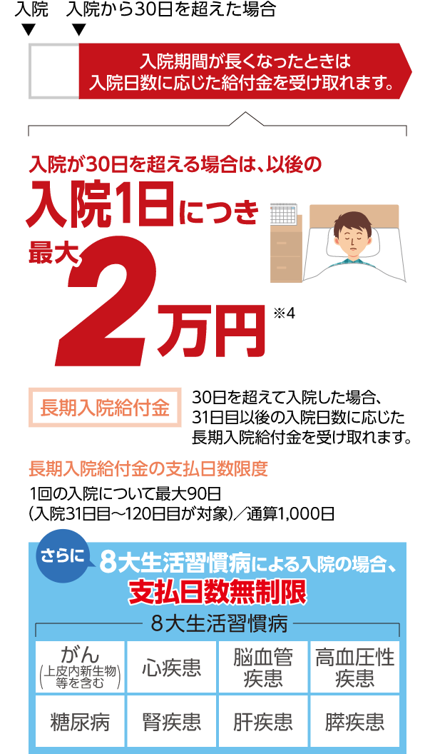 ②長期入院にも安心