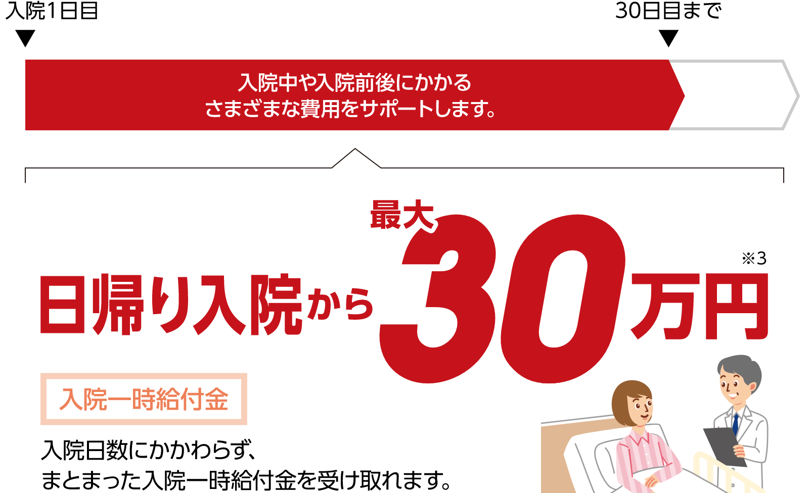 ①短期⼊院にも安⼼