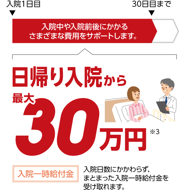 ①短期⼊院にも安⼼