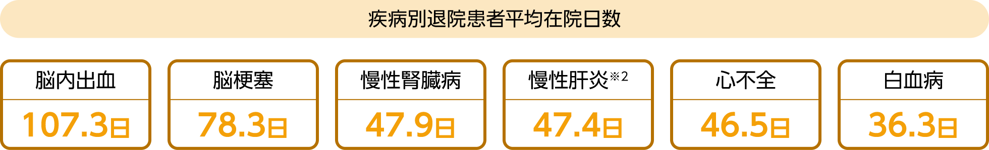 病気によっては、長期入院が必要な場合もあります。