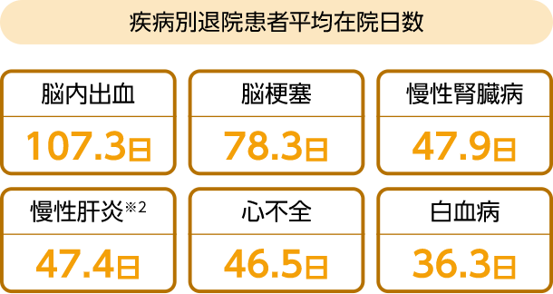 病気によっては、長期入院が必要な場合もあります。