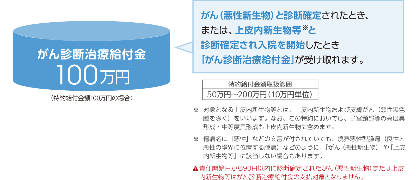 がん診断治療特約