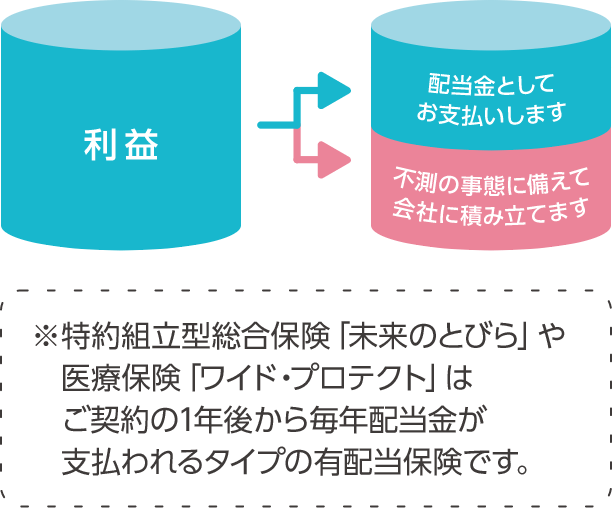 お客さまのご契約のほぼすべて※が有配当保険です