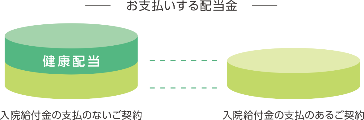 「健康配当」に力を入れています