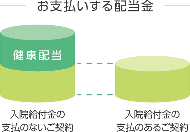 「健康配当」に力を入れています