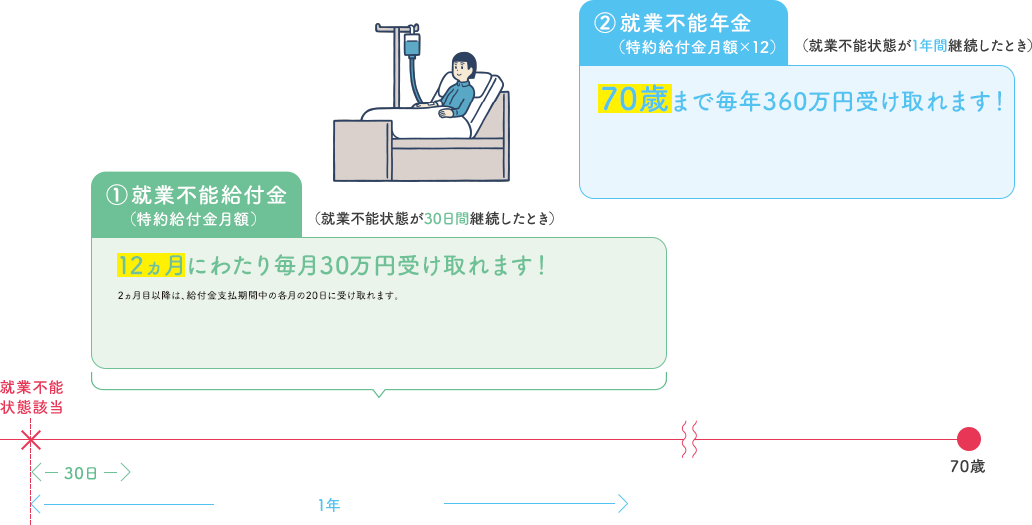 ①就業不能給付金 12ヵ月にわたり毎月30万円受け 取れます！②就業不能年金 70歳まで毎年360万円 受け取れます！