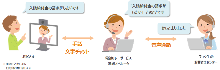 会話を通訳オペレータが「手話」または「文字」と「音声」を通訳することにより、電話で即時双方向につながることができるサービスを示したイラスト