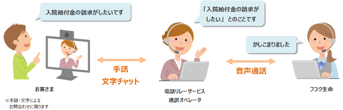 会話を通訳オペレータが「手話」または「文字」と「音声」を通訳することにより、電話で即時双方向につながることができるサービスを示したイラスト
