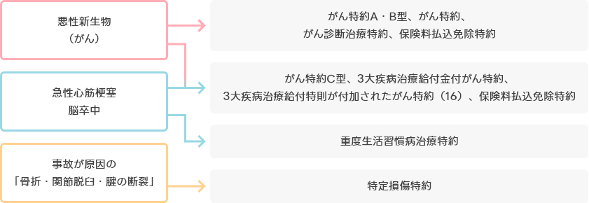 特定の病気・特定のケガと特約の関係