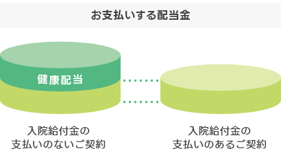 健康配当を表した図