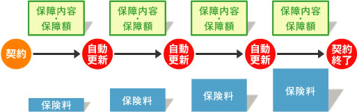 契約と保険料の関係