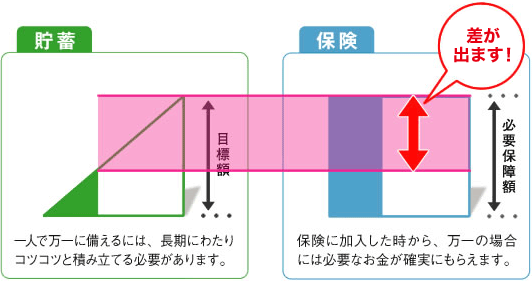 貯蓄と保険では差が出ます