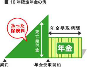 10年確定年金の例