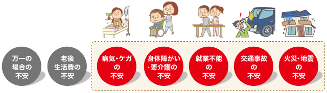 病気・ケガの不安、身体障がい・要介護の不安、就業不能の不安、交通事故の不安、火災・地震の不安