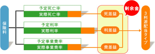 3利源配当タイプ