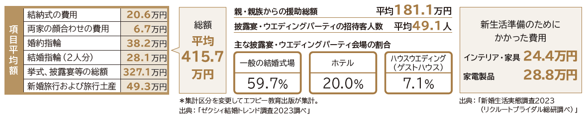 総額平均371.3万円、新生活準備のためにかかった費用59.0万円
