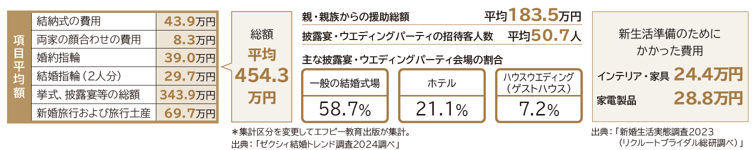 総額平均371.3万円、新生活準備のためにかかった費用59.0万円