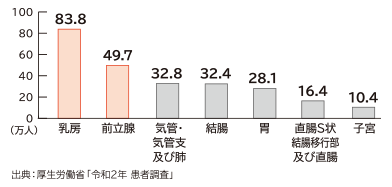 ”がん”の主な部位別総患者数