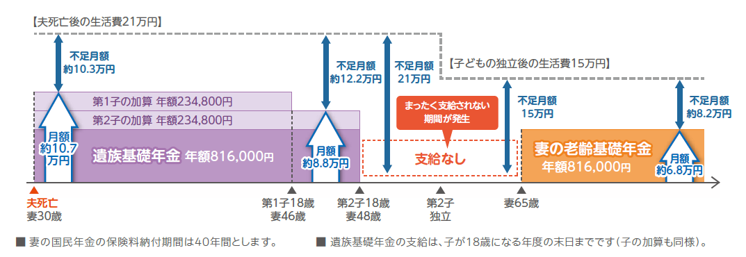 自営業者（国民年金）の夫が35歳で死亡した場合の遺族年金の支給額