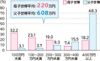 母子世帯平均220万円、父子世帯平均608万円