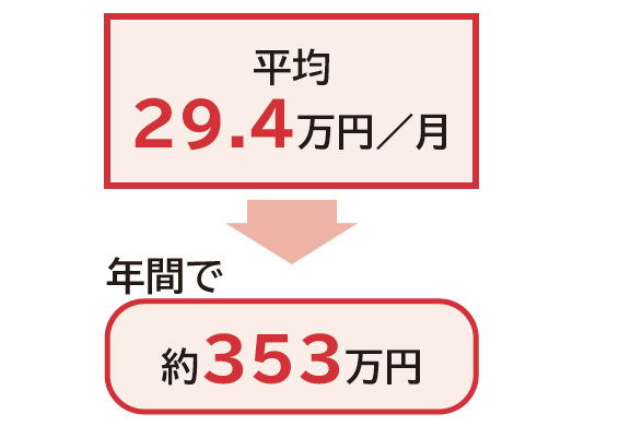 世帯主が就労不能となった場合に必要と考える1ヵ月あたりの生活資金