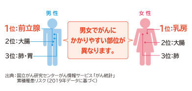 男女でがんにかかりやすい部位が異なります