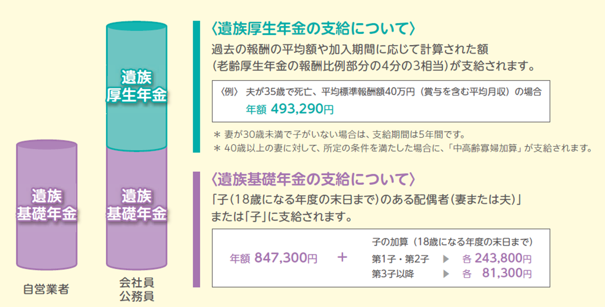 遺族年金の受取額を示した図